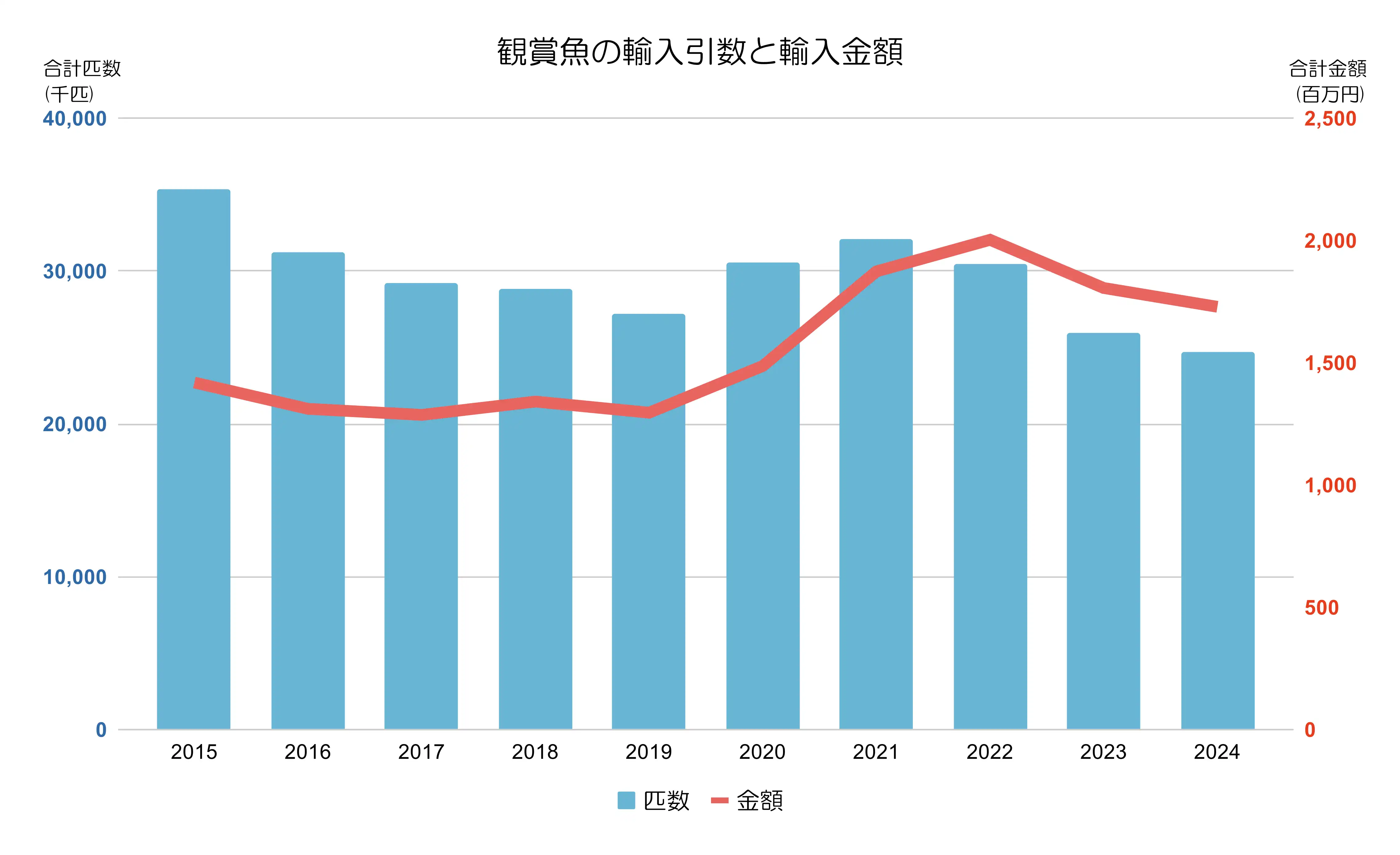 » 熱帯魚_総数(グラフ)