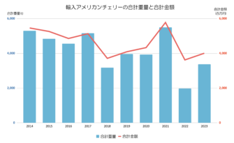 輸入アメリカンチェリーの合計重量と合計金額のグラフ