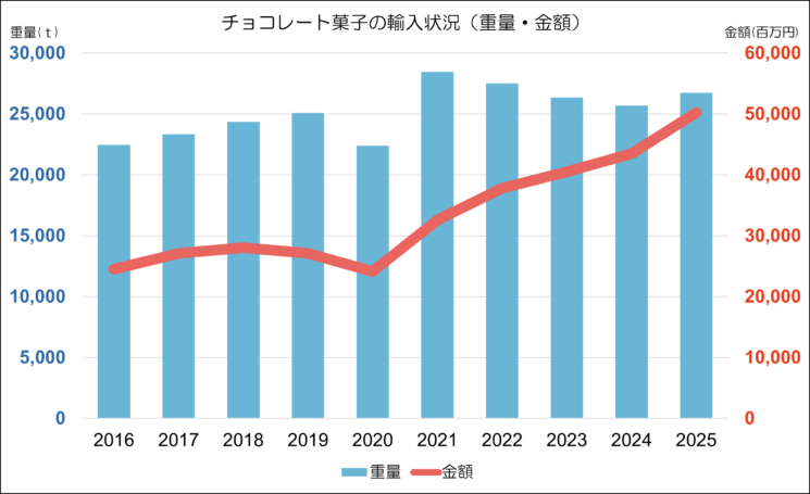チョコレートの輸入量と輸入金額の推移をまとめたグラフ