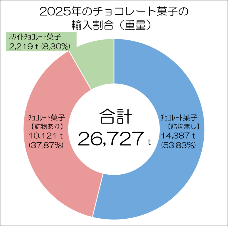 2025年のチョコレート菓子の輸入割合の円グラフ（重量）