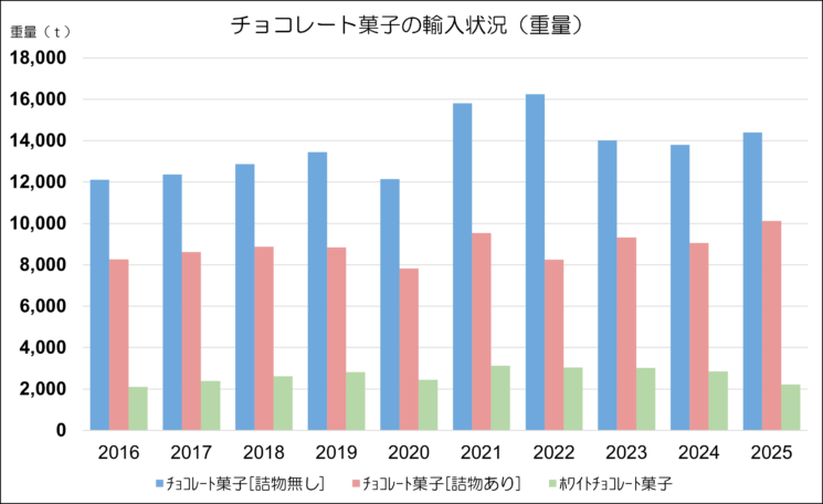 チョコレート菓子の種類ごとの輸入推移のグラフ（重量）