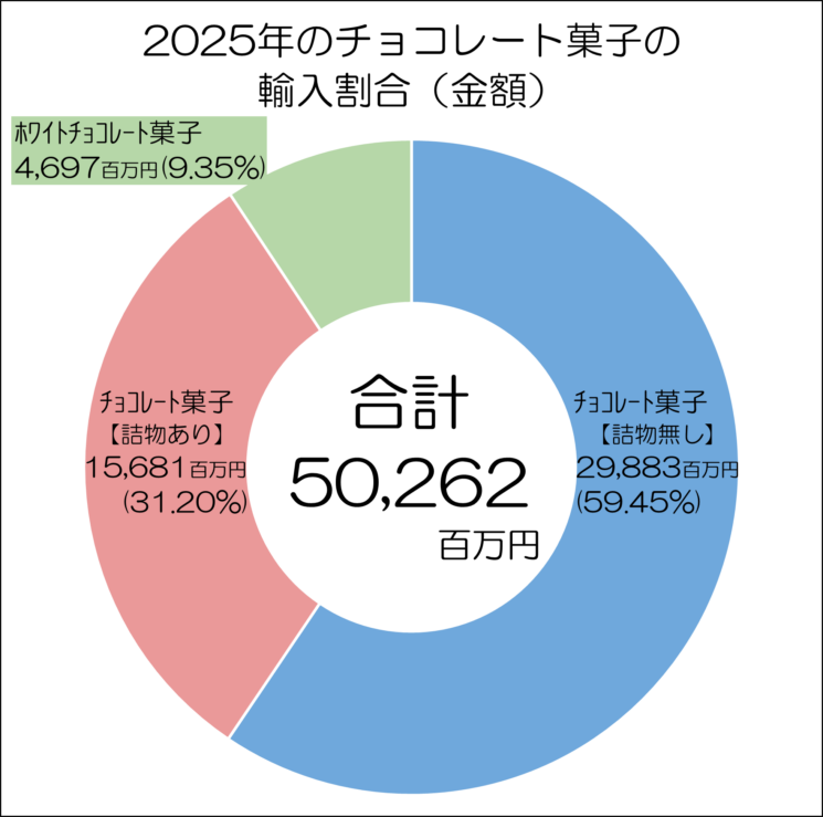 2025年のチョコレート菓子の輸入割合の円グラフ（金額）