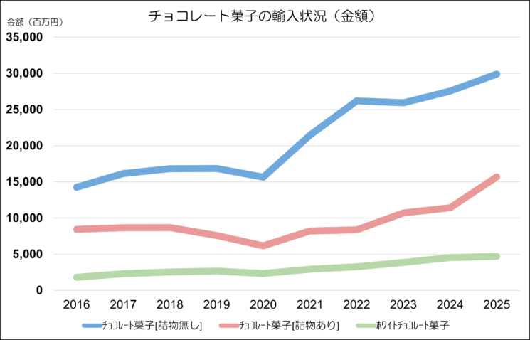 チョコレート菓子の種類ごとの輸入推移のグラフ（金額）