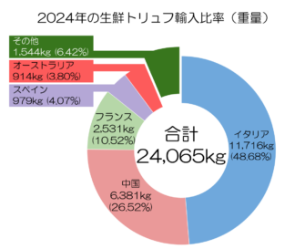 トリュフ輸入比率(重量)