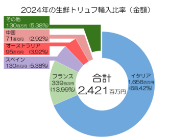 トリュフ輸入比率(金額)