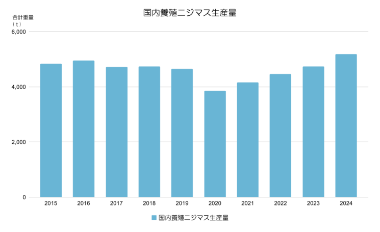 日本国内のニジマス養殖の状況の推移をまとめたグラフ