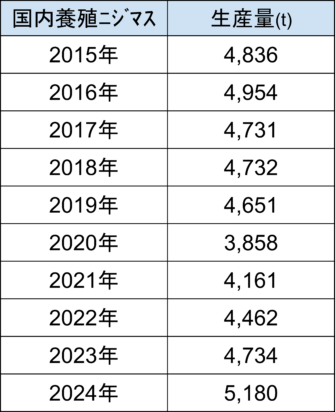 日本国内のニジマス養殖の状況の推移をまとめた表