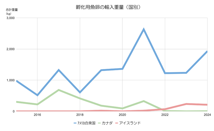 孵化用魚卵の国ごとの輸入量のまとめたグラフ