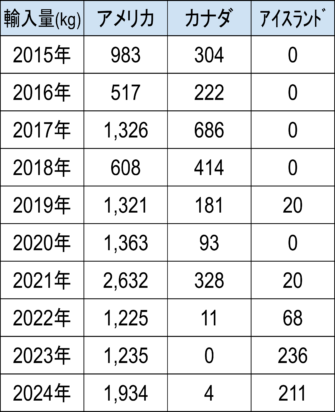 孵化用魚卵の国ごとの輸入量の推移をまとめた表