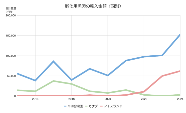 孵化用魚卵の国ごとの輸入額の推移をまとめたグラフ