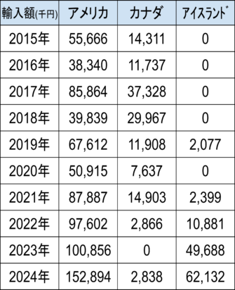 孵化用魚卵の国ごとの輸入額の推移をまとめた表