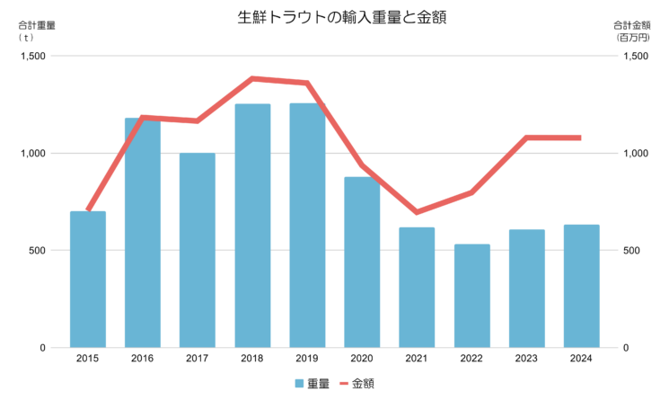 生鮮トラウトの輸入状況の推移をまとめたグラフ