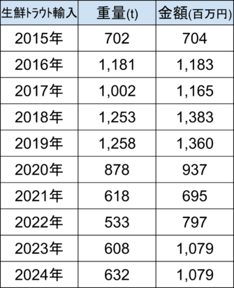 生鮮トラウトの輸入状況の推移をまとめた表