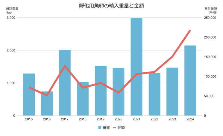 孵化用魚卵の輸入量と輸入金額の推移をまとめたグラフ