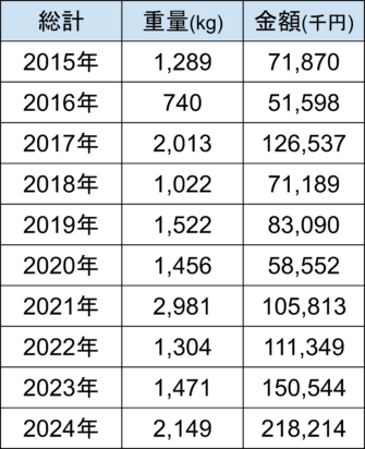 孵化用魚卵の輸入量と輸入金額の推移をまとめた表