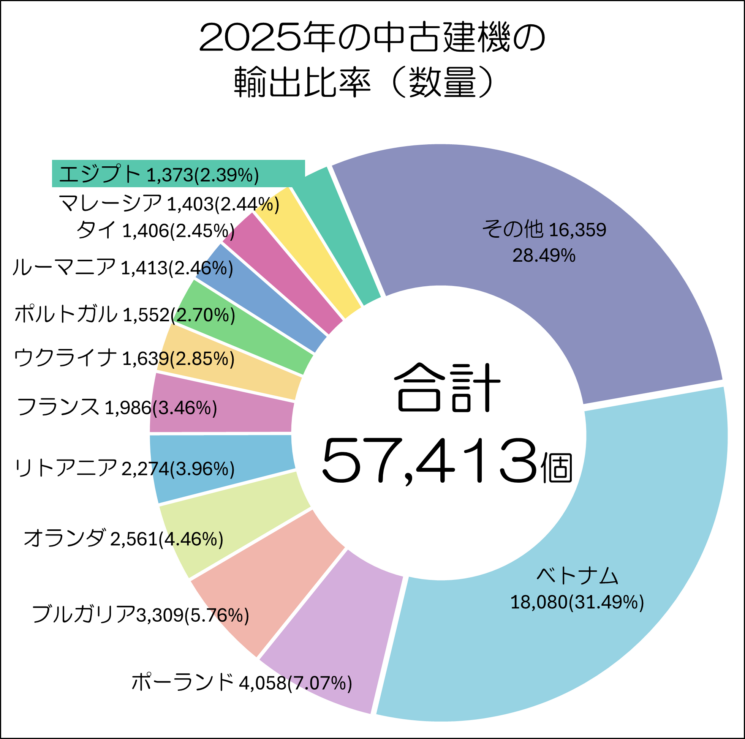 中古建機の輸出国比率（数量）