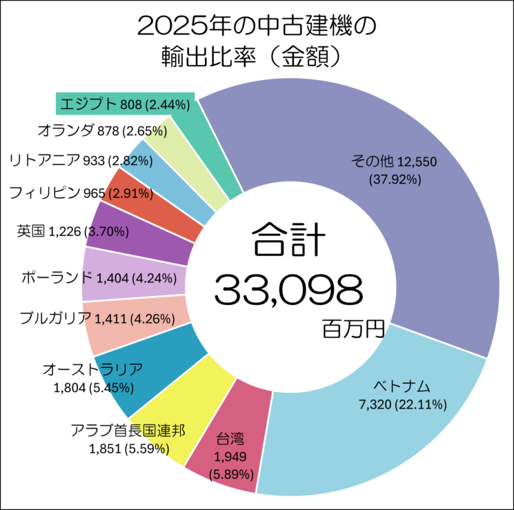 中古建機の輸出国比率（金額）