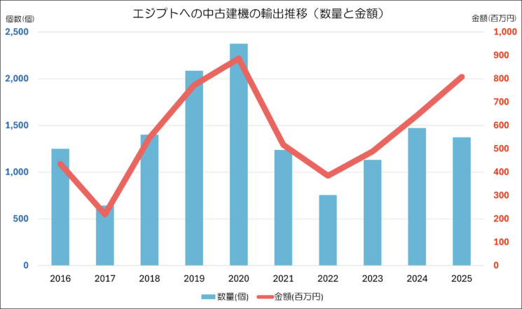 中古建機のエジプトへの輸出金額と重量のグラフ