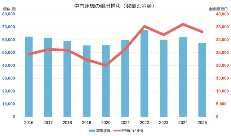 中古建機の輸出金額と重量のグラフ