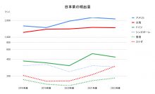 日本茶の輸出量グラフ