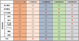 通関業者　比較表