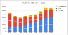 爬虫類輸入統計【輸入数量】2014-2022