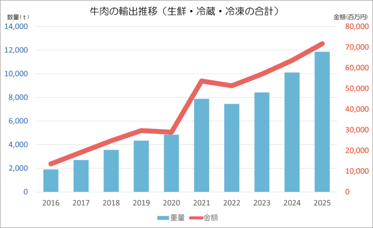 牛肉の輸出状況（重量と金額）グラフ