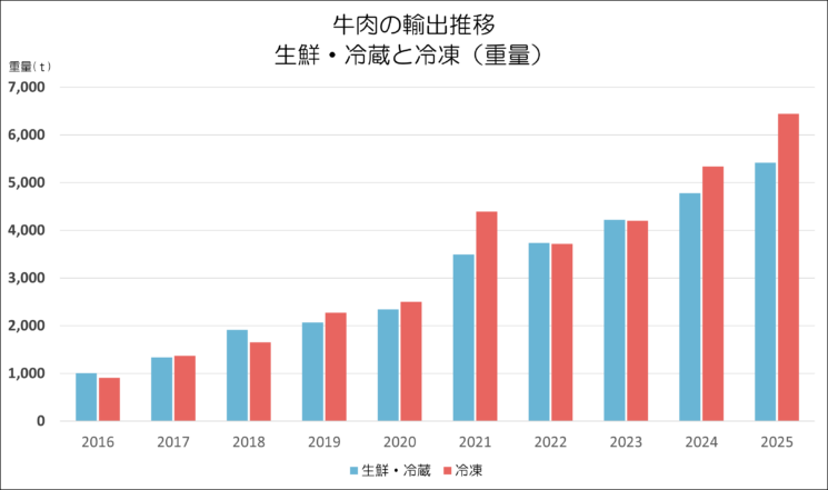 牛肉の輸出状況（重量と金額）表