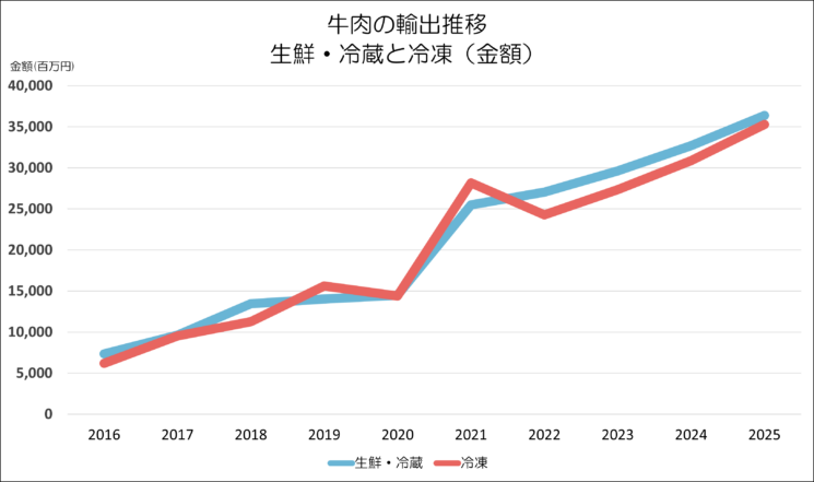牛肉の輸出状況（重量と金額）グラフ