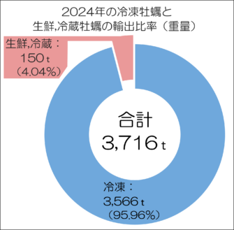 牡蠣の輸出量と輸出金額の推移をまとめた表