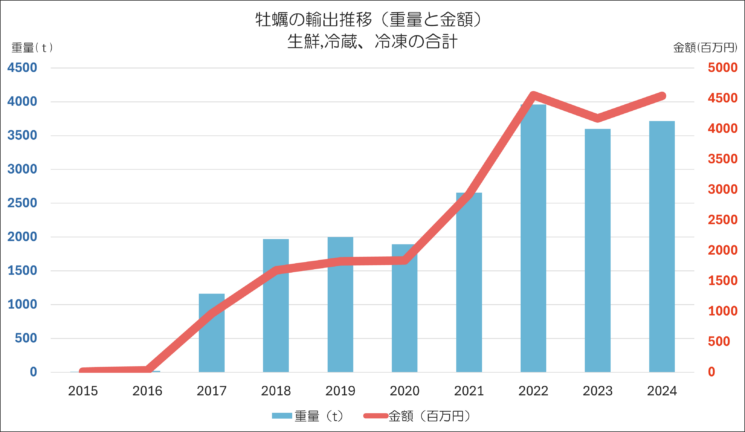 牡蠣の輸出量と輸出金額の推移をまとめたグラフ