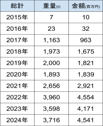 牡蠣の輸出量と輸出金額の推移をまとめた表