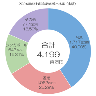 牡蠣の輸出量と輸出金額の推移をまとめたグラフ