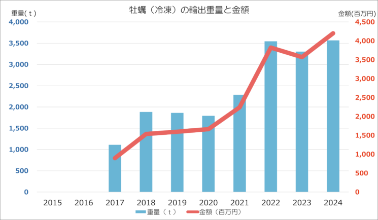 牡蠣の輸出量と輸出金額の推移をまとめたグラフ