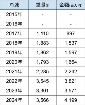 牡蠣の輸出量と輸出金額の推移をまとめた表