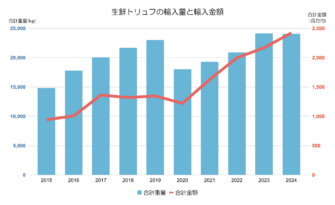 生鮮トリュフの金額と重量（グラフ）