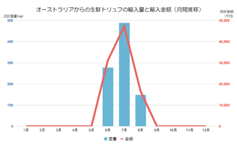 生鮮トリュフ月間推移(オーストラリア)(グラフ)