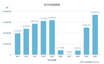 訪日外客数推移（グラフ）