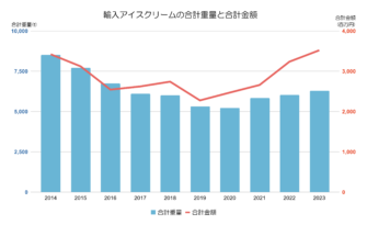 輸入アイスクリームの合計金額と合計重量のグラフ