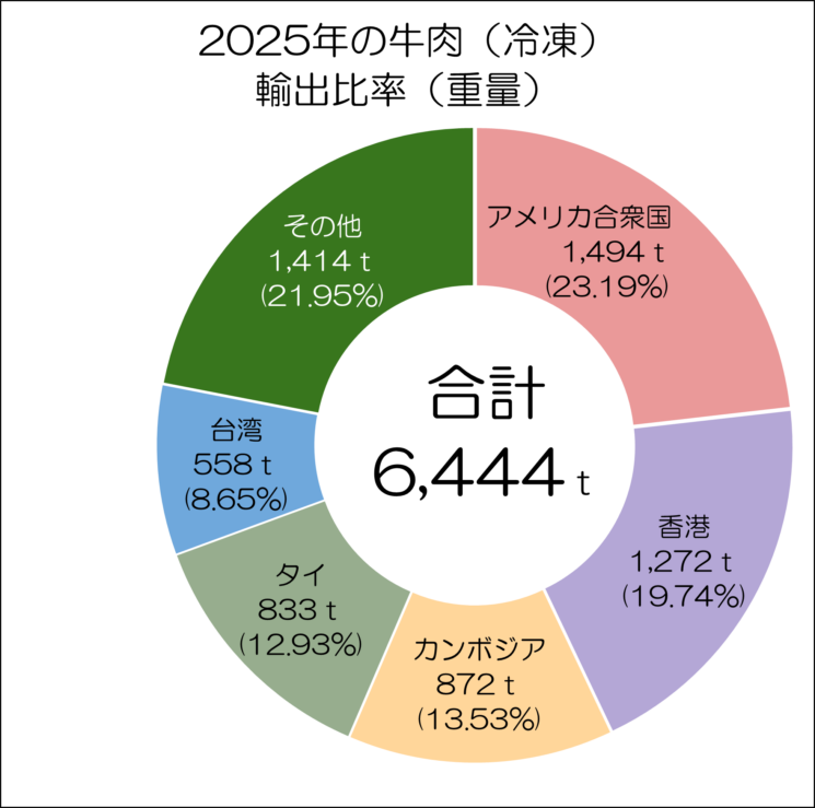 牛肉の輸出状況（輸出先国割合重量）表