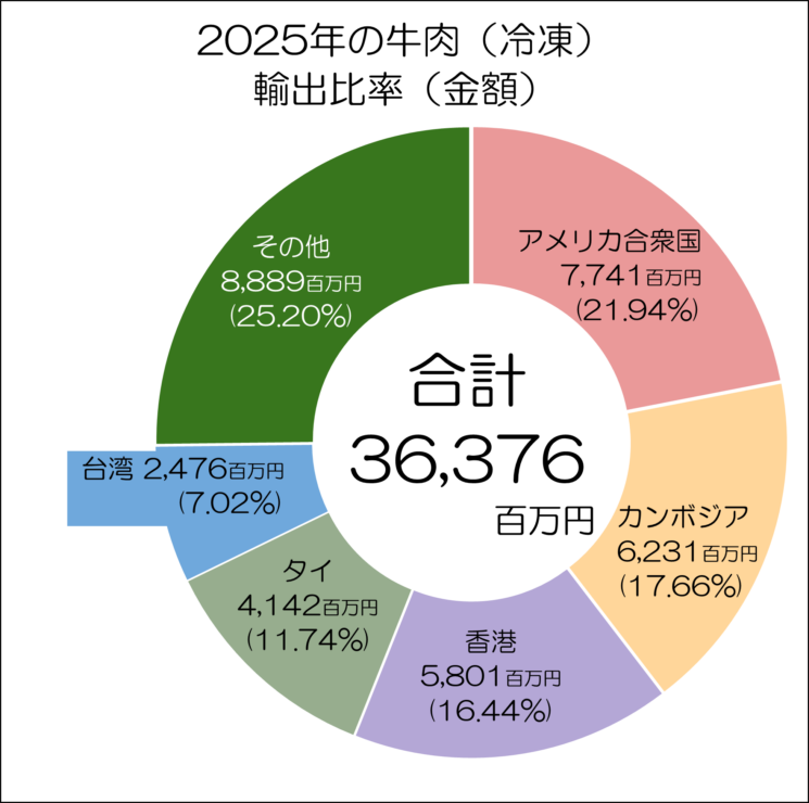 牛肉の輸出状況（輸出先国割合金額）グラフ