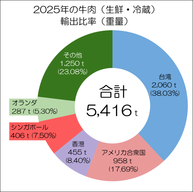 牛肉の輸出状況（輸出先国割合重量）表