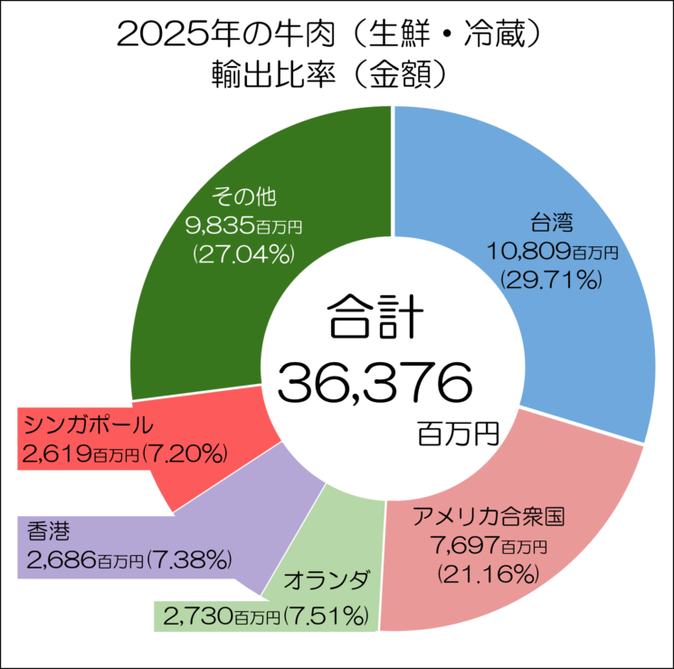 牛肉の輸出状況（輸出先国割合金額）グラフ